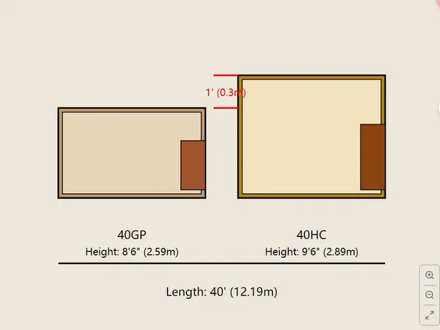 40 Gp Container Là Gì? Kích Thước, Đặc Điểm Và So Sánh Với 40 Hc