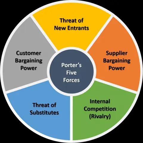 Mô Hình 5 Forces Là Gì? Phân Tích 5 Áp Lực Cạnh Tranh Của Michael Porter
