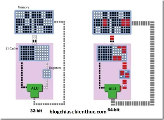 64 Bit Và 32 Bit Là Gì? Phân Biệt Và Cách Chọn Phiên Bản Phù Hợp 64 Bit Và 32 Bit Là Gì? Phân Biệt Và Cách Chọn Phiên Bản Phù Hợp