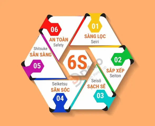 6s Trong Sản Xuất Là Gì? Ý Nghĩa, Quy Trình & Ứng Dụng Thực Tế 6s Trong Sản Xuất Là Gì? Ý Nghĩa, Quy Trình & Ứng Dụng Thực Tế