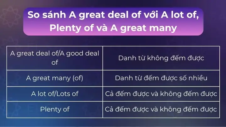 “a Good Deal Of” Là Gì? Cách Dùng Và Phân Biệt Với Các Cụm Từ Tương Tự