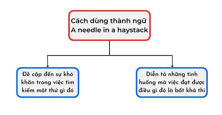 A Needle In A Haystack Là Gì? Giải Thích Ý Nghĩa, Nguồn Gốc Và Cách Dùng Thành Ngữ Tiếng Anh
