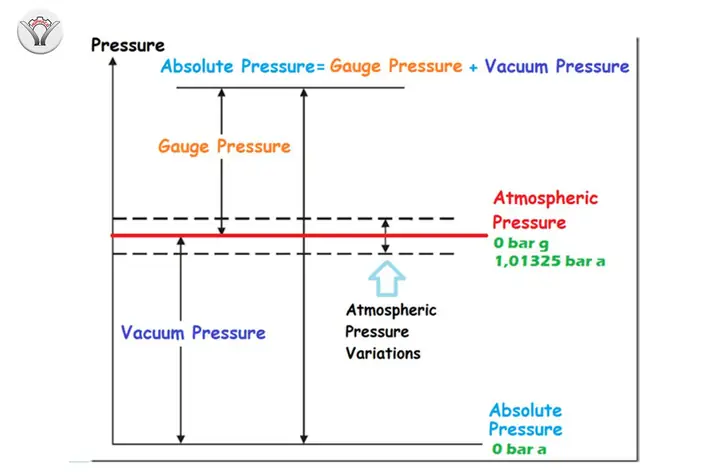 Áp Suất Tuyệt Đối (absolute Pressure) Là Gì? Phân Biệt Với Áp Suất Đo & Ứng Dụng