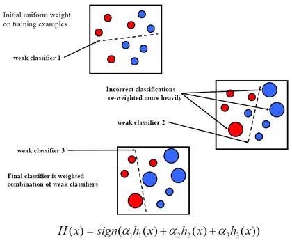 Adaboost Là Gì? Giải Thích Chi Tiết Thuật Toán Và Ứng Dụng Trong Machine Learning