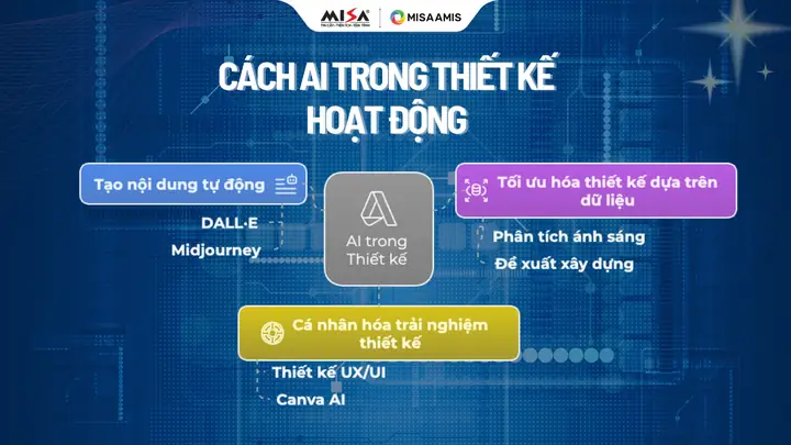 Ai Trong Thiết Kế Là Gì? Vai Trò, Ứng Dụng Và Xu Hướng Tương Lai
