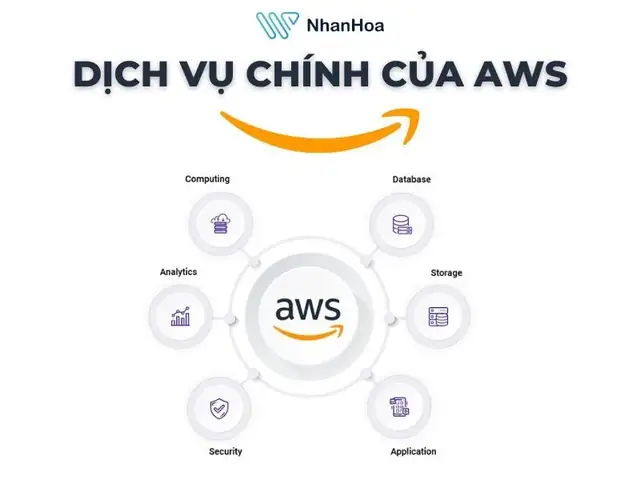 Amazon Aws Là Gì? Giải Mã Dịch Vụ Đám Mây Hàng Đầu Thế Giới