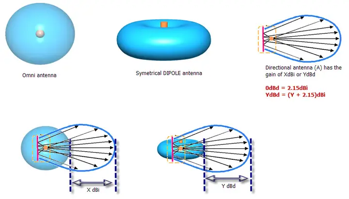 Anten Dipole Là Gì? Cấu Tạo, Nguyên Lý Hoạt Động Và Ứng Dụng Chi Tiết