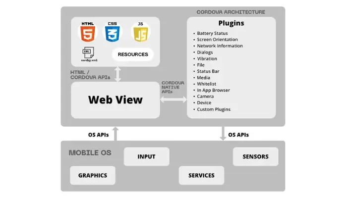 Apache Cordova Là Gì? Hướng Dẫn Chi Tiết Cho Người Mới Bắt Đầu