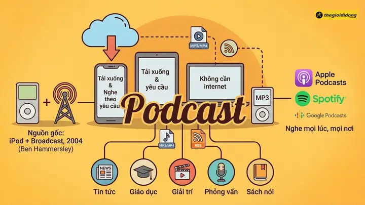App Podcast Là Gì? Hướng Dẫn Tìm Và Trải Nghiệm Ứng Dụng Podcast