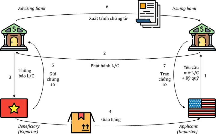 Applicant Trong L/c Là Gì? Vai Trò Và Trách Nhiệm Của Người Yêu Cầu Mở Thư Tín Dụng