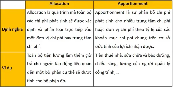 Apportion Là Gì? Định Nghĩa, Ví Dụ Và Cách Sử Dụng Chi Tiết