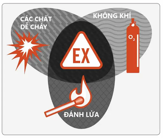 Atex Là Gì? Giải Thích Chi Tiết Về Tiêu Chuẩn Và Chứng Nhận Atex