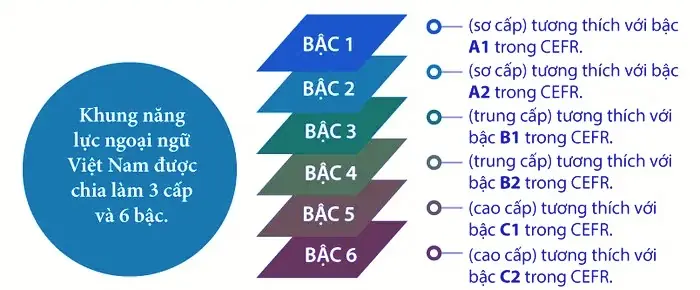 Bậc 1 Là Gì? Giải Mã Khung Năng Lực Ngoại Ngữ, Bậc Lương Và Nghề Nghiệp