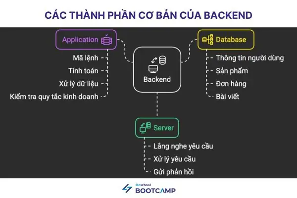 Backend Engineer Là Gì? Mô Tả Công Việc, Kỹ Năng Và Lộ Trình Sự Nghiệp Chi Tiết