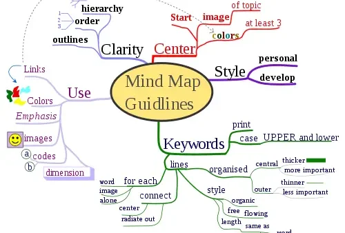 Bản Đồ Mindmap Là Gì? Khái Niệm, Cách Vẽ Và Ứng Dụng Hiệu Quả