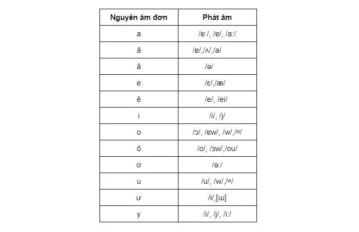Bán Nguyên Âm Trong Tiếng Việt: Định Nghĩa, Đặc Điểm Và Ví Dụ Minh Họa