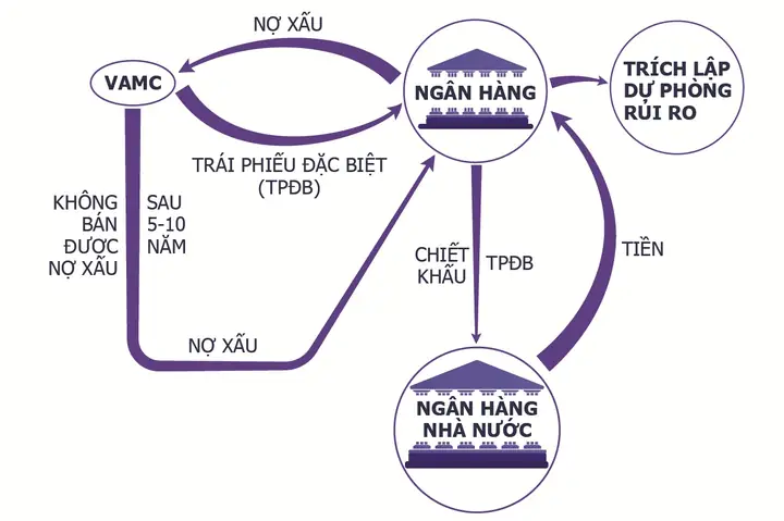 Bán Nợ Xấu Cho VAMC Là Gì? Quy Trình, Lợi Ích Và Trách Nhiệm Liên Quan