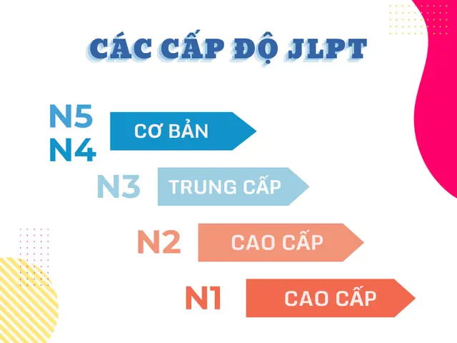 Bằng JLPT Là Gì? Khám Phá Chứng Chỉ Năng Lực Tiếng Nhật Toàn Diện