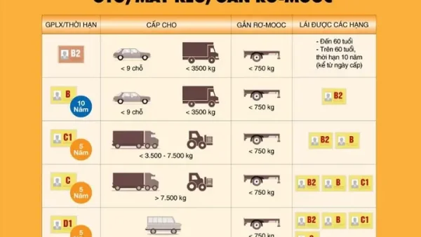 Bằng Lái Xe A1, B2 Là Gì? Quy Định Chi Tiết Các Hạng Bằng Lái Xe