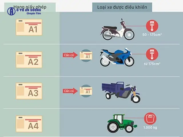 Bằng Lái Xe Hạng A1 Là Gì? Quy Định Mới Nhất, Xe Chạy Được & Hồ Sơ Thi