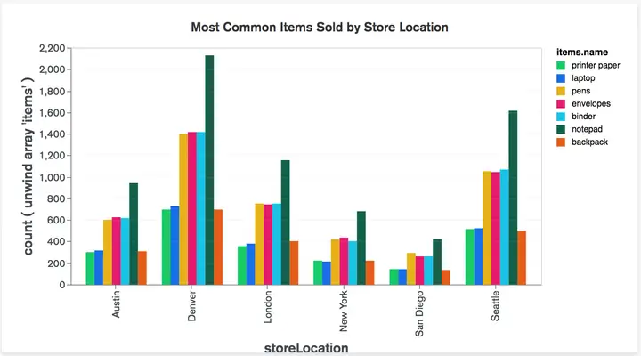 Bar Graph Là Gì? Hướng Dẫn Chi Tiết Cách Hiểu Và Sử Dụng Biểu Đồ Cột