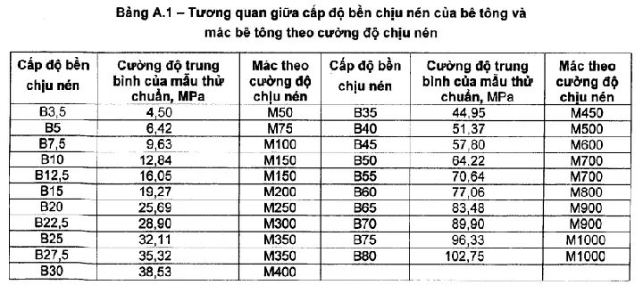 Bê Tông B20 Là Gì? Giải Mã Cấp Độ Bền, Mác Và Ứng Dụng Thực Tế