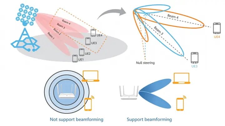 Beamforming 5G Là Gì? Công Nghệ Định Hướng Sóng Và Ứng Dụng Thực Tế