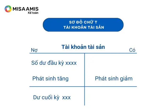 Bên Nợ Và Bên Có Là Gì? Nguyên Tắc Và Cách Xác Định Trong Kế Toán