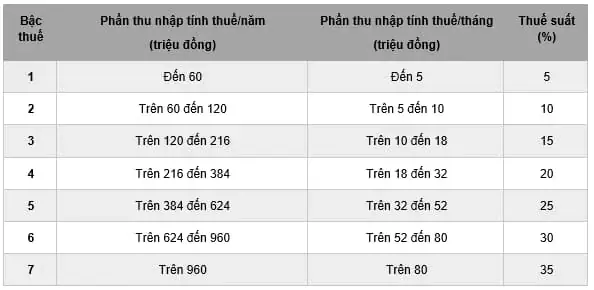 Biểu Lũy Tiến Từng Phần Là Gì? Cách Tính Thuế TNCN Theo Quy Định Mới Nhất