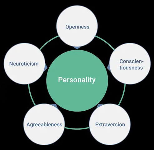 Big Personality Là Gì? Khám Phá Mô Hình 5 Tính Cách Lớn (big Five)