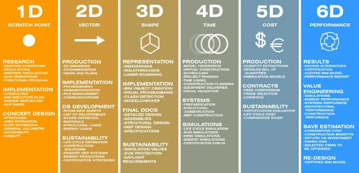 BIM 4D Là Gì? Tổng Quan Về Mô Hình BIM Tích Hợp Thời Gian Và Tiến Độ