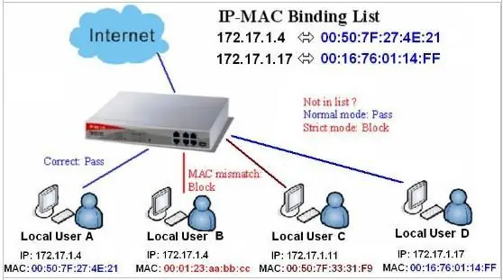 Bind IP To MAC Là Gì? Hướng Dẫn Gán IP Cố Định Theo Địa Chỉ MAC Cho Mọi Thiết Bị