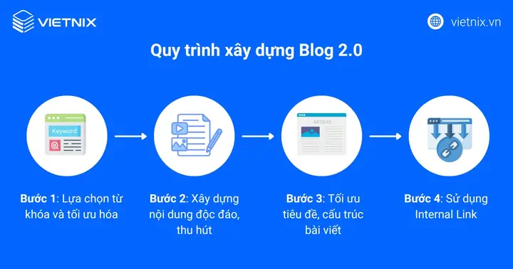 Blog 2.0 Là Gì? Khám Phá Vai Trò, Lợi Ích Và Cách Xây Dựng Hiệu Quả