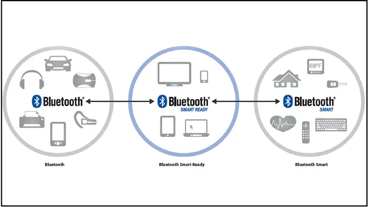 Bluetooth LE Là Gì? Cấu Tạo, Nguyên Lý Hoạt Động Và Ứng Dụng Chi Tiết