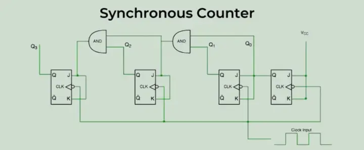 Bộ Đếm Counter Là Gì? Cấu Tạo, Nguyên Lý Hoạt Động Và Ứng Dụng Chi Tiết