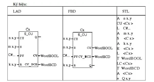 Bộ Đếm Counter Là Gì? Cấu Tạo, Nguyên Lý Hoạt Động Và Ứng Dụng Chi Tiết