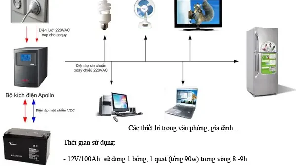 Bộ Inverter Là Gì? Tìm Hiểu Về Cấu Tạo, Nguyên Lý Hoạt Động Và Ứng Dụng