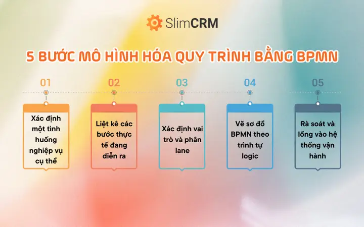 BPMN 2.0 Là Gì? Hướng Dẫn Chi Tiết Về Mô Hình Hóa Quy Trình Nghiệp Vụ
