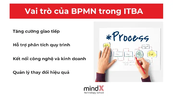 BPMN 2.0 Là Gì? Hướng Dẫn Chi Tiết Về Mô Hình Hóa Quy Trình Nghiệp Vụ