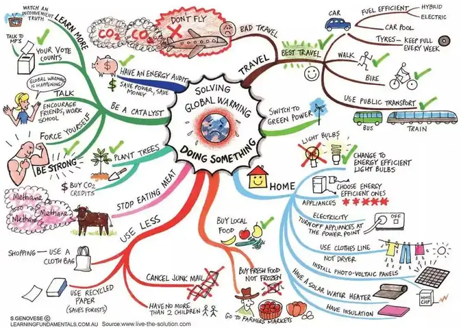 Brainstorm Là Gì? Hướng Dẫn “bão Não” Hiệu Quả Và Các Lỗi Thường Gặp