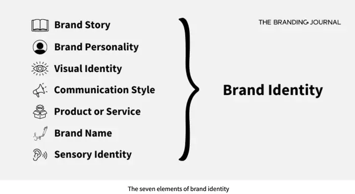 Brand Elements Là Gì? Khái Niệm, Vai Trò Và Các Yếu Tố Nhận Diện Thương Hiệu