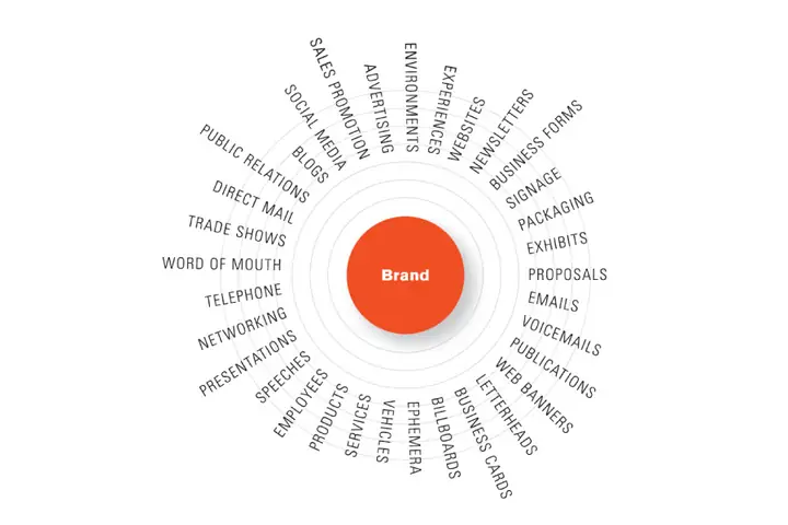 Brand Touchpoints Là Gì? Cách Tối Ưu Và Xây Dựng Điểm Chạm Thương Hiệu Hiệu Quả