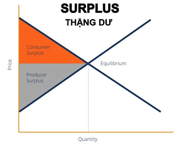 Budget Surplus Là Gì? Giải Thích Chi Tiết & Tác Động Kinh Tế