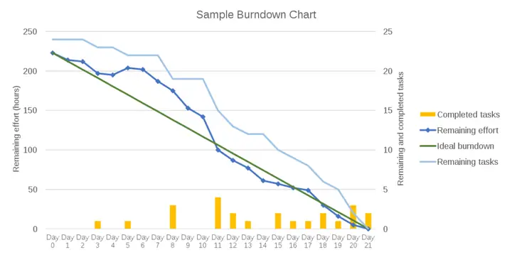 Burndown Chart Là Gì? Hướng Dẫn Cách Đọc Và Ứng Dụng Hiệu Quả