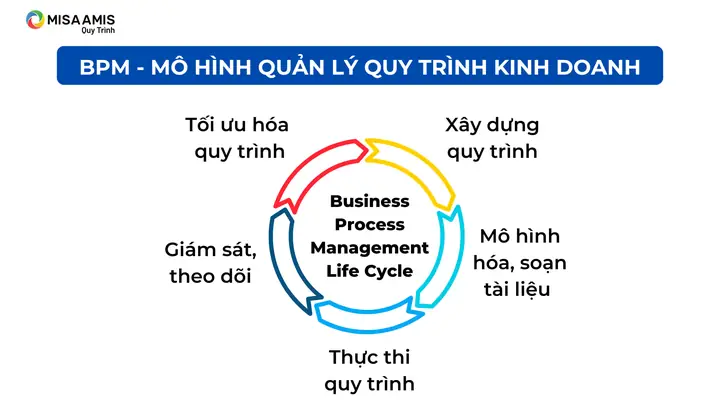 Business Process Là Gì? Phân Loại Và Quản Lý Hiệu Quả Quy Trình Kinh Doanh