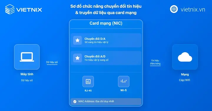 Card Mạng (LAN Card) Là Gì? Chức Năng, Phân Loại & Cách Hoạt Động Chi Tiết