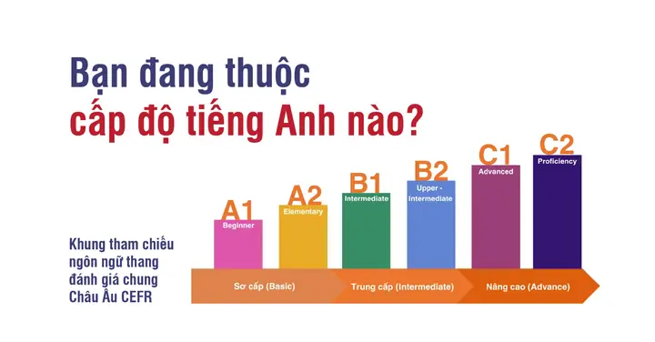 CEFR B2 Là Gì? Định Nghĩa, Kỹ Năng, Bài Thi Và Quy Đổi Chuẩn Châu Âu