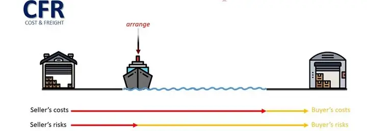 CFR Price Là Gì? Giải Mã Điều Kiện Giao Hàng CFR Trong Xuất Nhập Khẩu