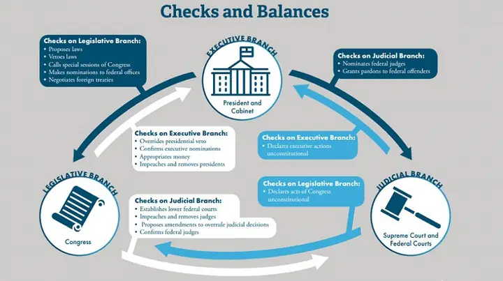 Checks And Balances Là Gì? Cơ Chế Kiểm Soát Và Đối Trọng Quyền Lực Nhà Nước