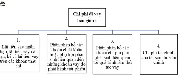 Chi Phí Đi Vay Là Gì? Hướng Dẫn Chi Tiết Cách Tính & Hạch Toán Mới Nhất